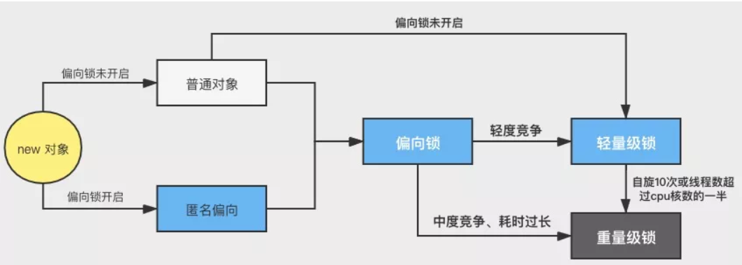 synchronized 中的锁升级