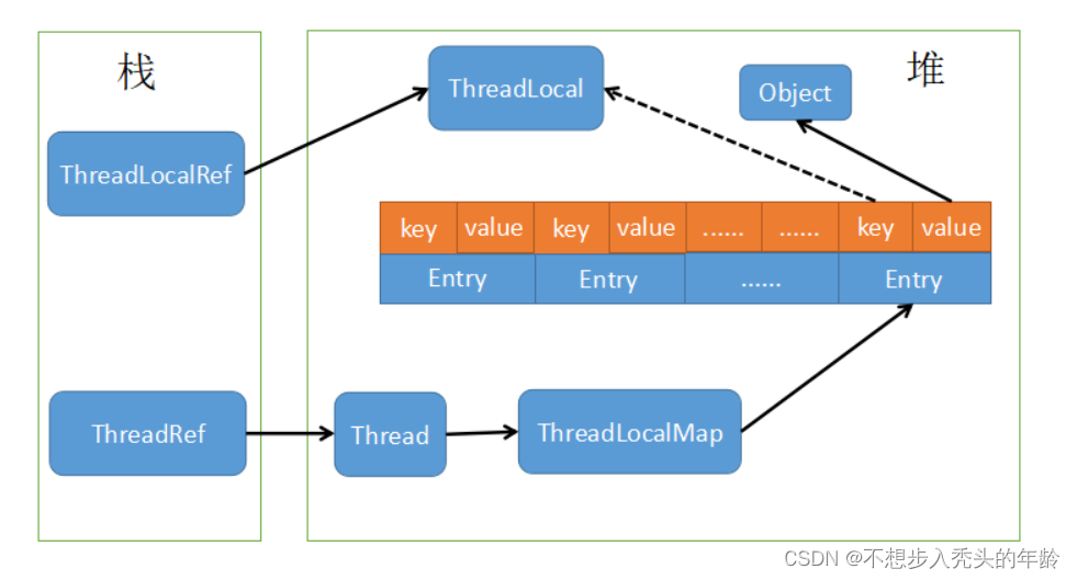 <span style='color:red;'>多</span><span style='color:red;'>线</span><span style='color:red;'>程</span>------ThreadLocal<span style='color:red;'>详解</span>