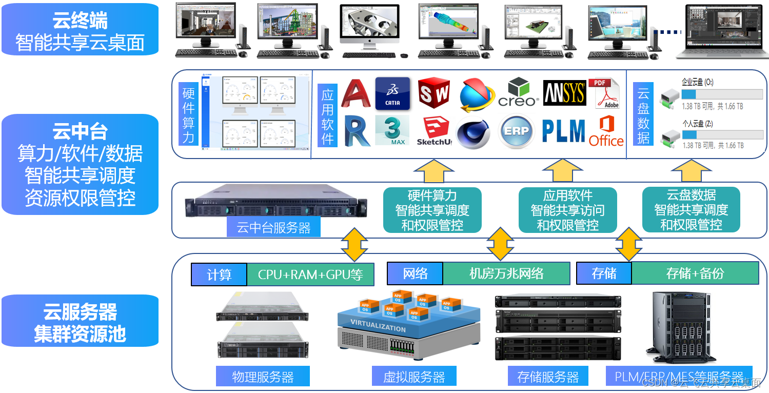 某智能装备公司如何实现多个工程师共用1台图形工作站