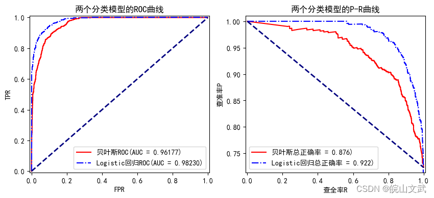 数据挖掘|贝叶斯分类器及其Python实现