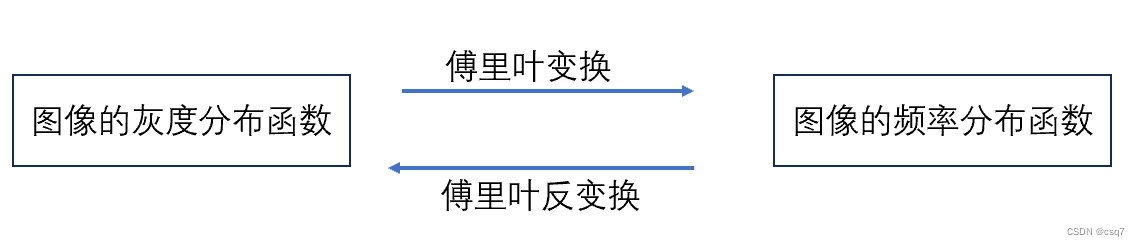 图像处理|关于二维傅里叶变换的学习笔记（实用版）