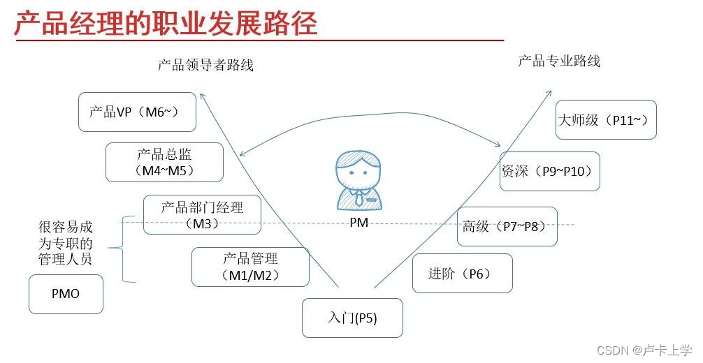 【知识整理】产研中心岗位评定标准之产品岗位