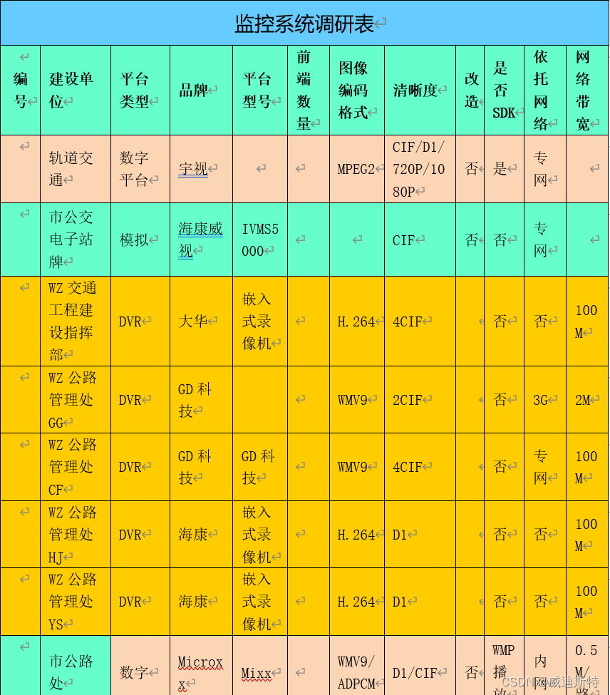 项目设计方案：市交通视频监控平台项目设计方案(五)-完稿