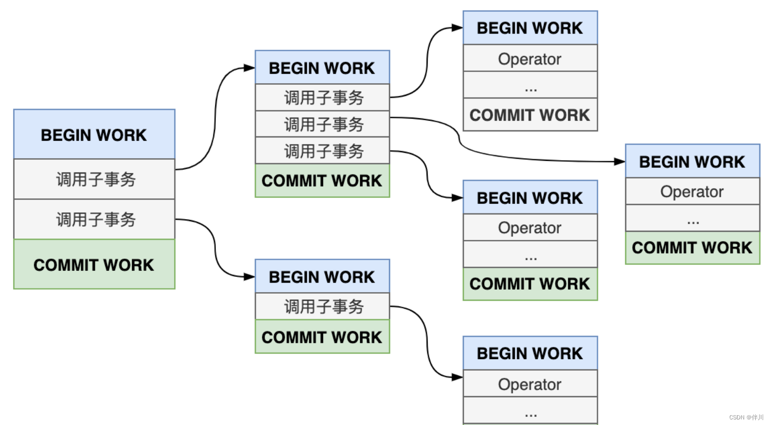 从 MySQL 的<span style='color:red;'>事务</span> 到 <span style='color:red;'>锁</span><span style='color:red;'>机制</span> 再到 MVCC