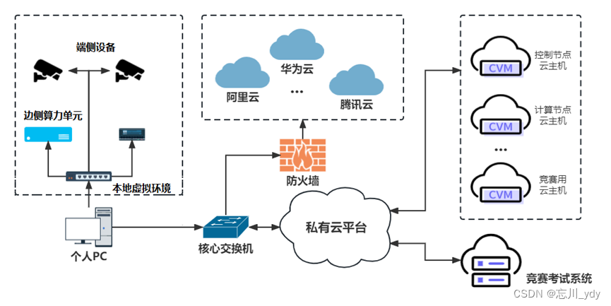 2023年全国职业院校技能大赛（高职组）“云计算应用”赛项赛卷8