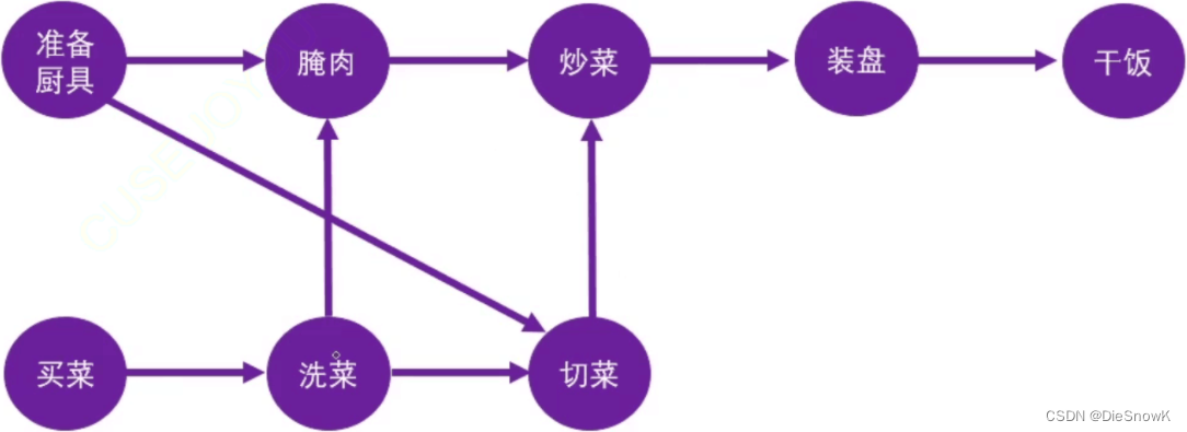 [Algorithm][BFS][拓扑排序][课程表][课程表Ⅱ][火星词典] + BFS解决拓扑排序原理 详细讲解