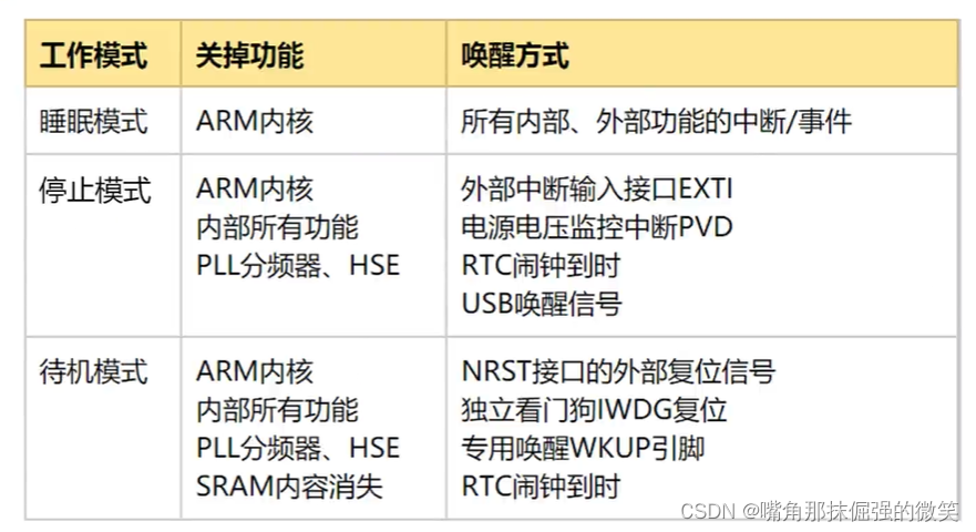 洋桃<span style='color:red;'>电子</span>STM32F407单片机入门教程笔记九：<span style='color:red;'>低</span><span style='color:red;'>功</span><span style='color:red;'>耗</span>模式