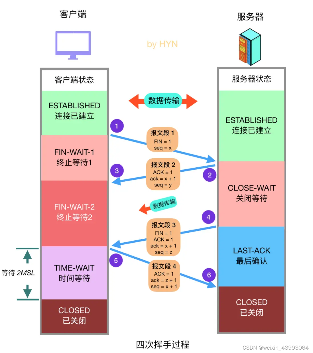 <span style='color:red;'>TCP</span><span style='color:red;'>四</span><span style='color:red;'>次</span><span style='color:red;'>挥手</span>