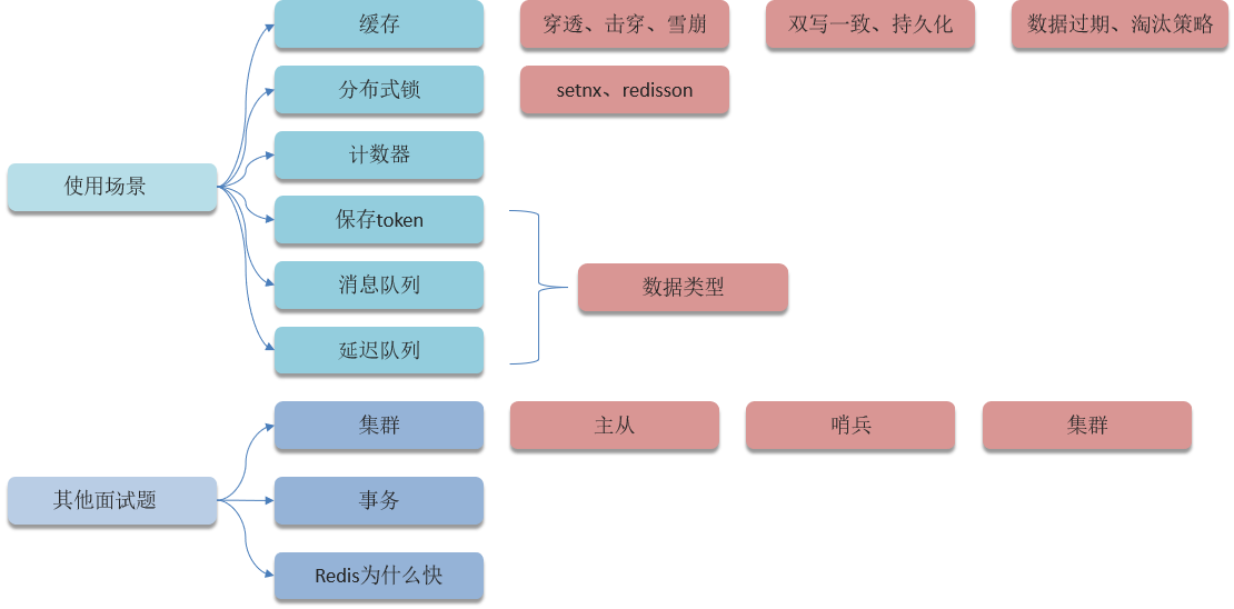 面试<span style='color:red;'>redis</span><span style='color:red;'>篇</span>-<span style='color:red;'>01</span>开篇