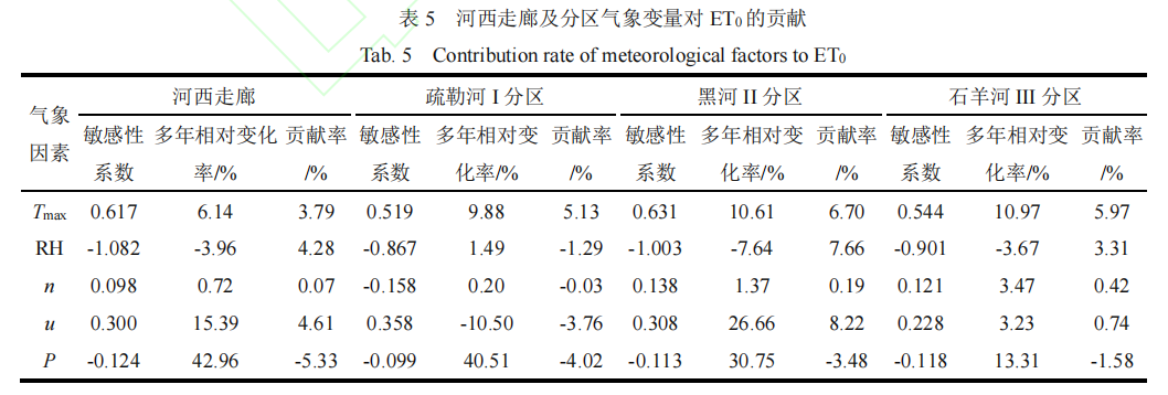 河西走廊潜在蒸散发时空格局变化与气象因素的关系_马亚丽_2023