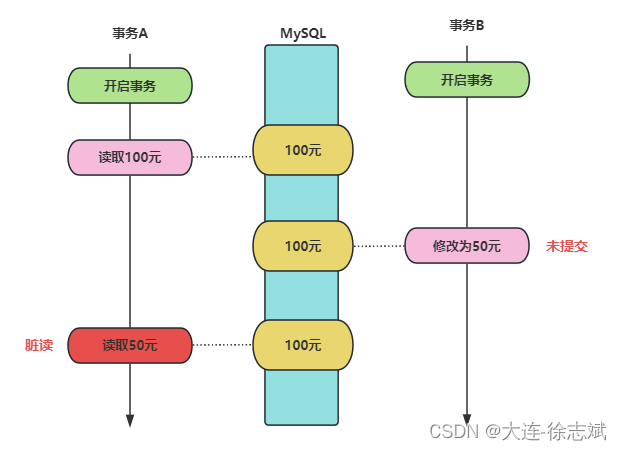 【<span style='color:red;'>MySQL</span>】深入解析<span style='color:red;'>事务</span><span style='color:red;'>与</span><span style='color:red;'>MVCC</span>