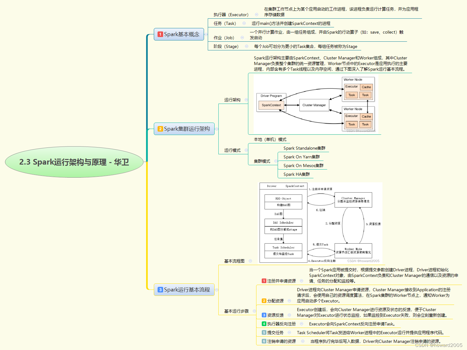 2.3 Spark运行架构与原理