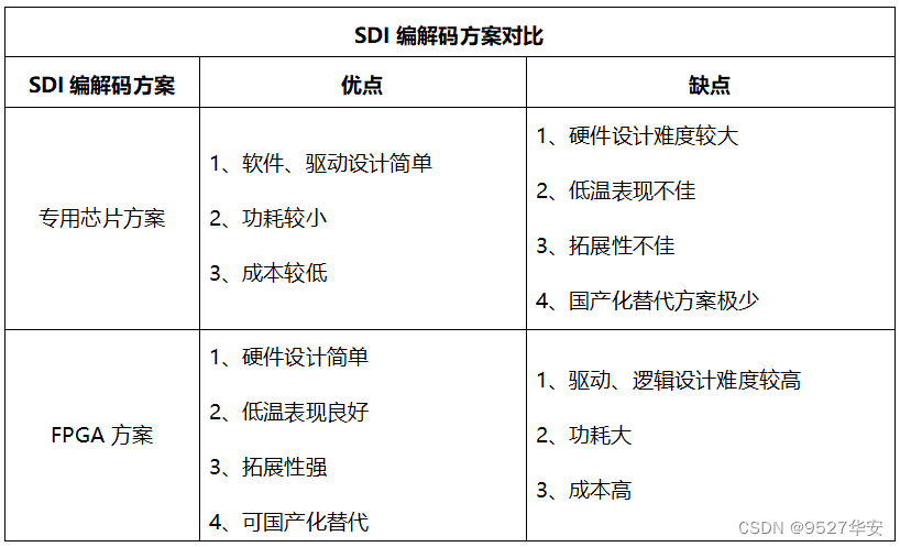 好物分享：FPGA实现SDI视频编解码的方案设计汇总