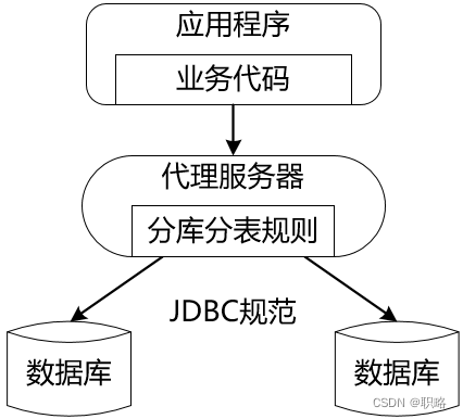 什么是分库分表？它有哪些实现类型？