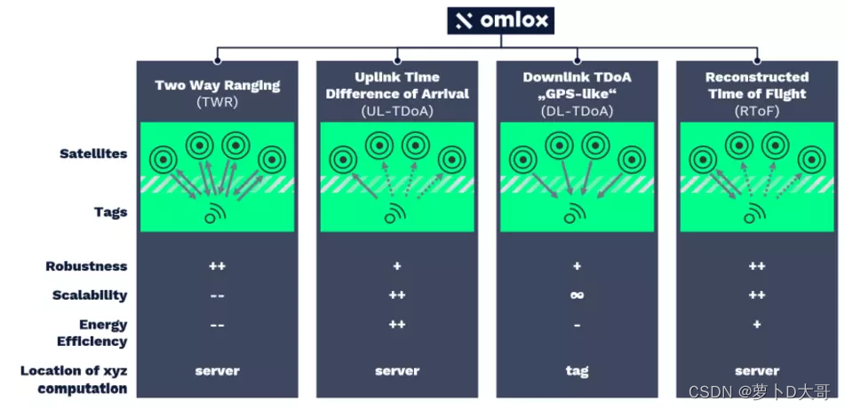 omlox定位标准（二）——定位核心