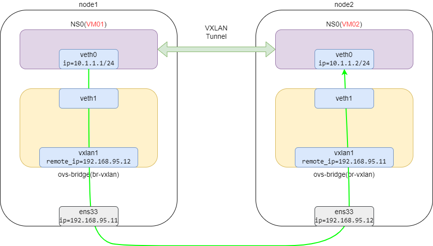 OpenvSwitch <span style='color:red;'>VXLAN</span> <span style='color:red;'>隧道</span>实验