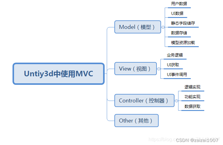 MVC框架学习