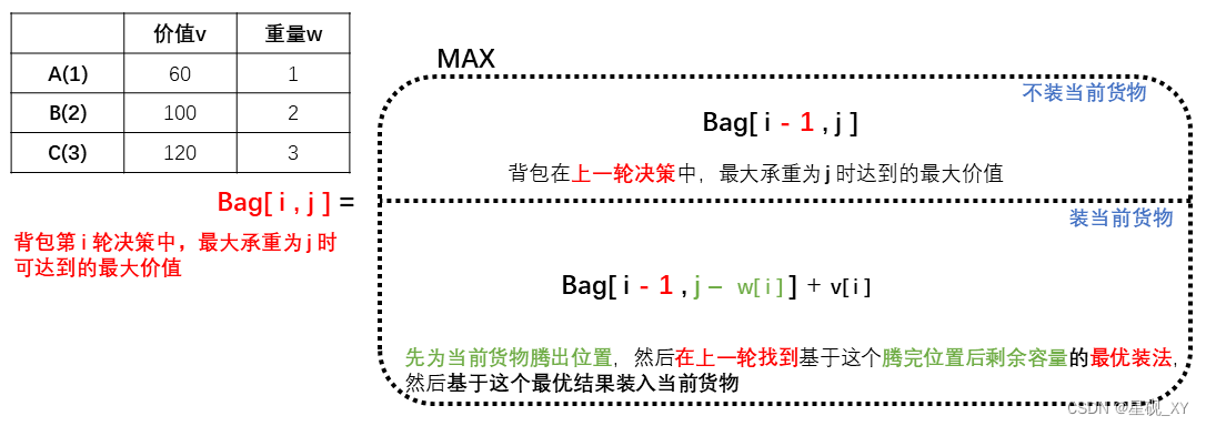 0-1背包最终公式