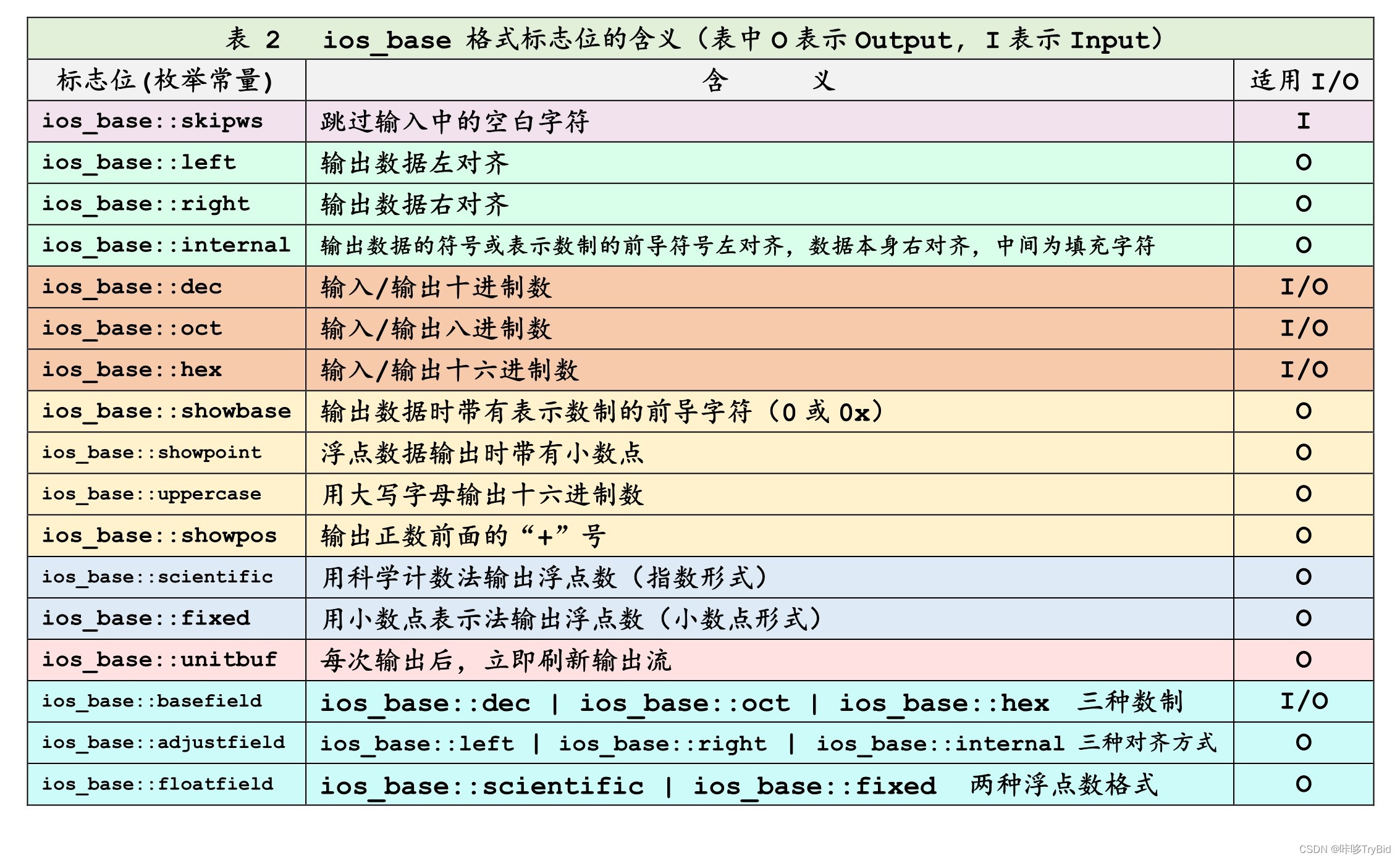 表 2