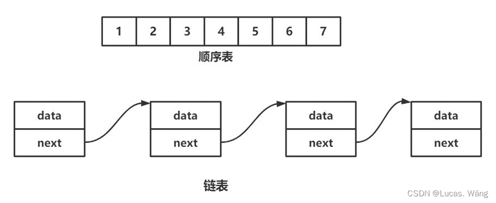 数据结构之顺序表链表