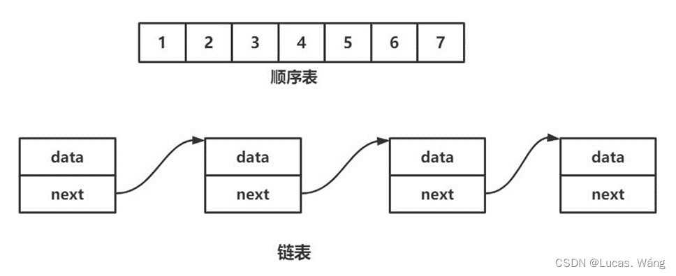 数据结构之<span style='color:red;'>顺序</span><span style='color:red;'>表链</span><span style='color:red;'>表</span>