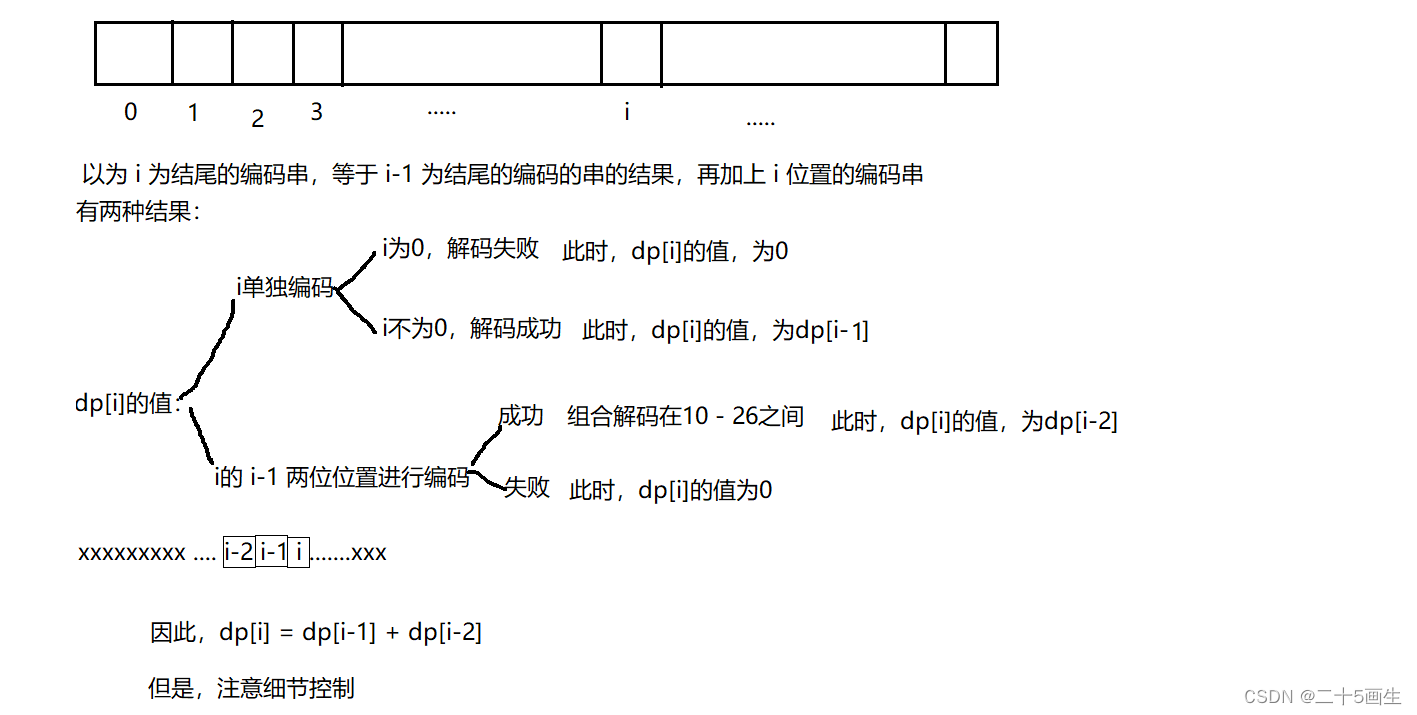 动态规划专题一 斐波那契数问题