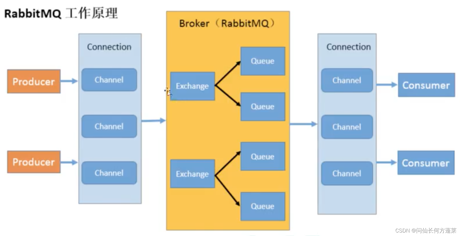 中间件 | RabbitMq - [AMQP 模型]