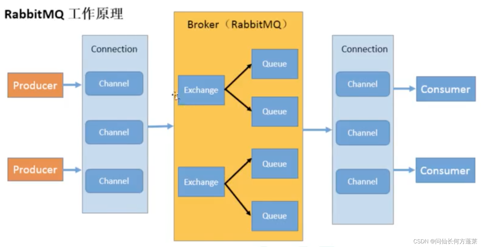 <span style='color:red;'>中间</span><span style='color:red;'>件</span> | RabbitMq - [AMQP <span style='color:red;'>模型</span>]