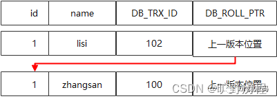 MySQL 用了哪种默认隔离级别，实现原理是什么？