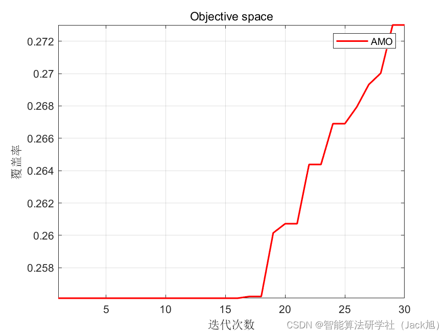 智能优化算法应用：基于动物迁徙算法3D无线传感器网络(WSN)覆盖优化 - 附代码