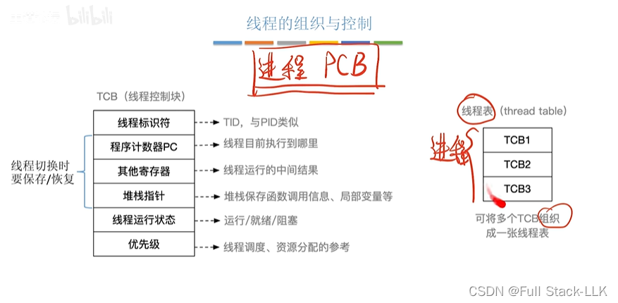 操作系统-线程的实现方式和多线程模型（用户级线程 内核级线程 多线程模型的情况）和线程的状态,转换,组织,控制