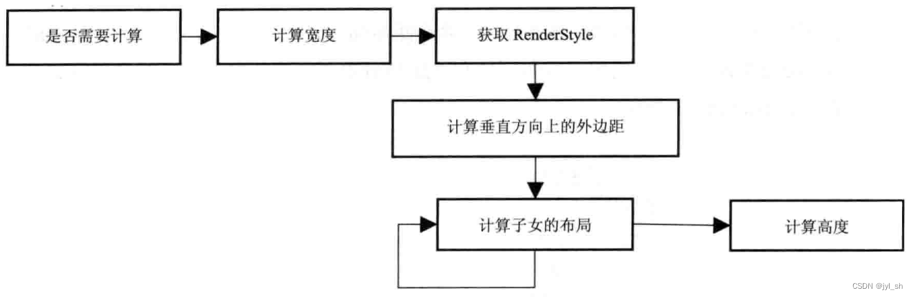 《WebKit 技术内幕》之六（3）： CSS解释器和样式布局