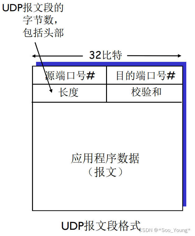 中科大计网学习记录笔记（十四）：多路复用与解复用 | 无连接传输：UDP