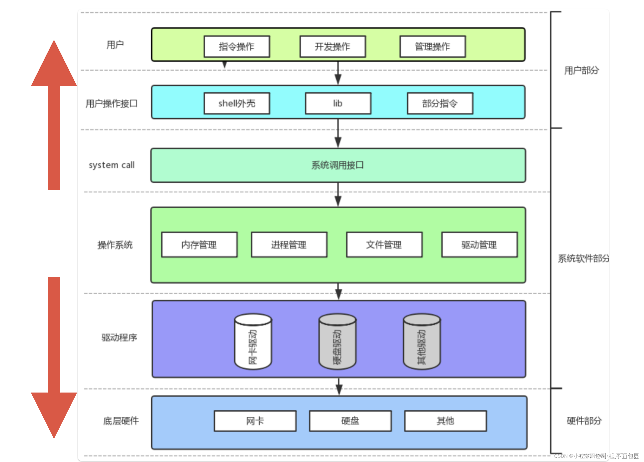 用提问的方式来学习：冯·诺伊曼体系结构与操作系统OS