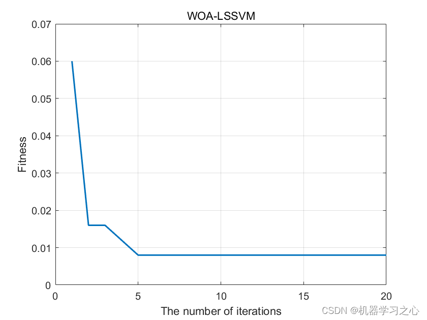 <span style='color:red;'>分类</span><span style='color:red;'>预测</span> | <span style='color:red;'>Matlab</span><span style='color:red;'>实现</span>WOA-<span style='color:red;'>LSSVM</span>鲸鱼<span style='color:red;'>算法</span><span style='color:red;'>优化</span><span style='color:red;'>最</span><span style='color:red;'>小</span><span style='color:red;'>二</span><span style='color:red;'>乘</span><span style='color:red;'>支持</span><span style='color:red;'>向量</span><span style='color:red;'>机</span><span style='color:red;'>数据</span><span style='color:red;'>分类</span><span style='color:red;'>预测</span>