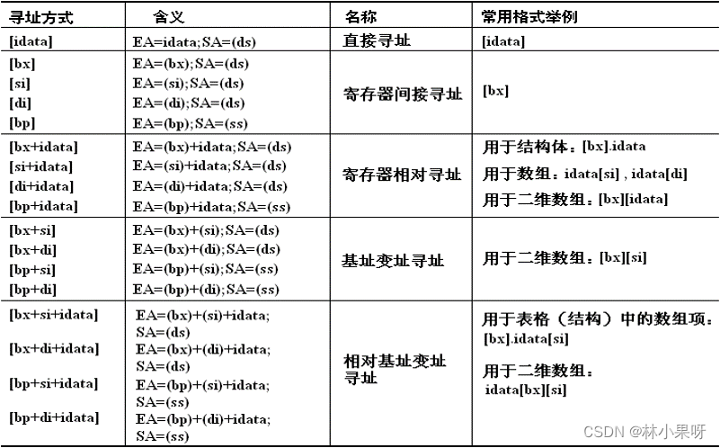 数据处理的两个基本问题