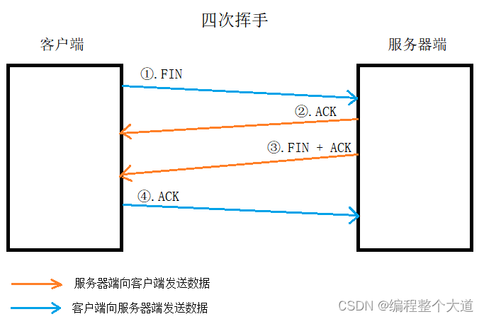 四次挥手