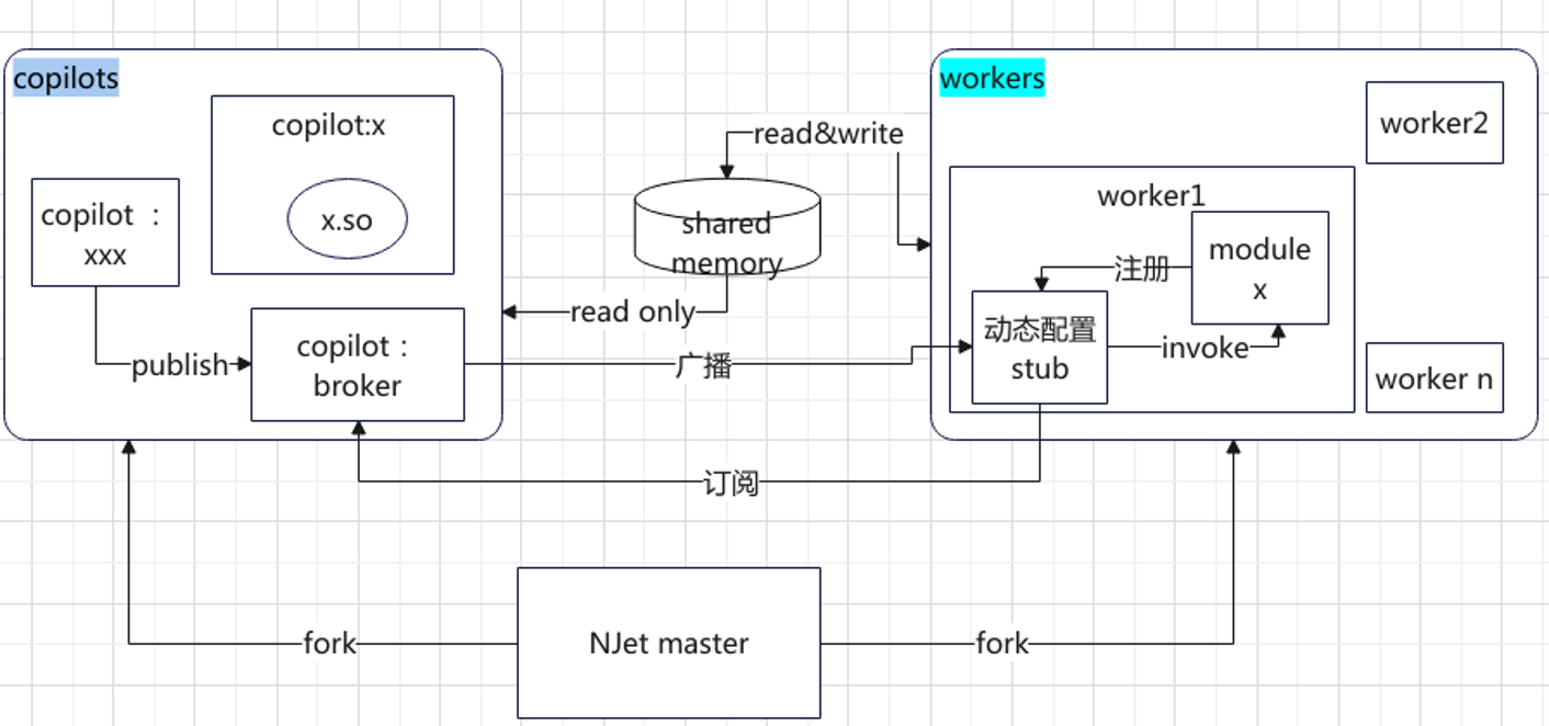 为什么选择OpenNJet？OpenNJet下一代云原生应用引擎！OpenNJet开发实战！