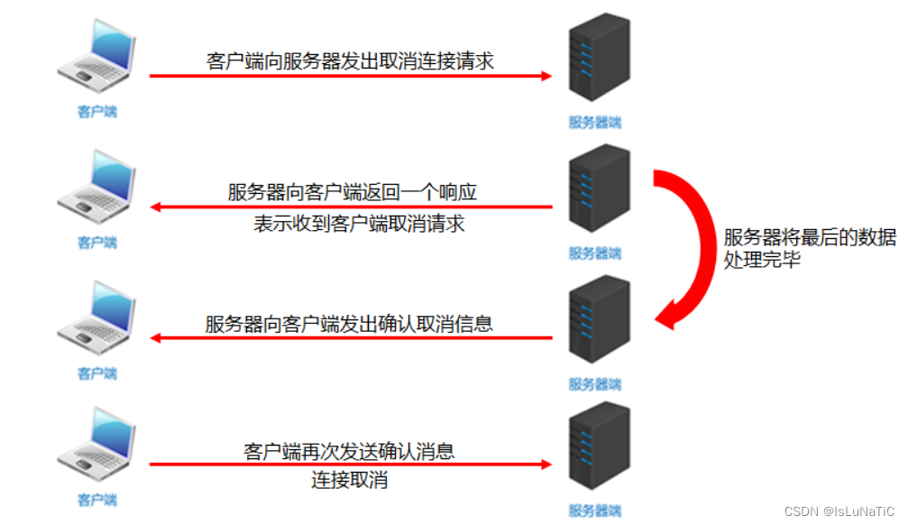 网络编程（Internet）