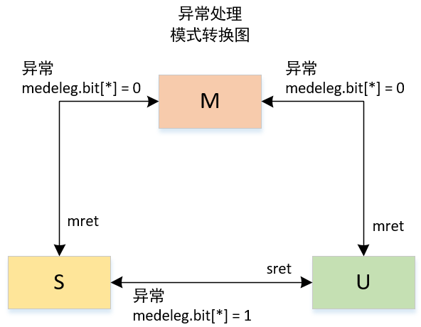 RISC-V特权<span style='color:red;'>架构</span> - 模式切换与<span style='color:red;'>委托</span>