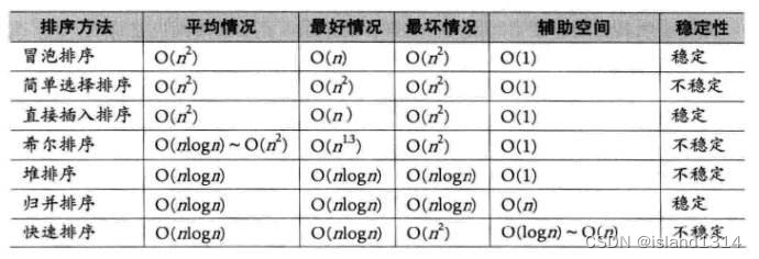 数据结构——排序算法分析与总结