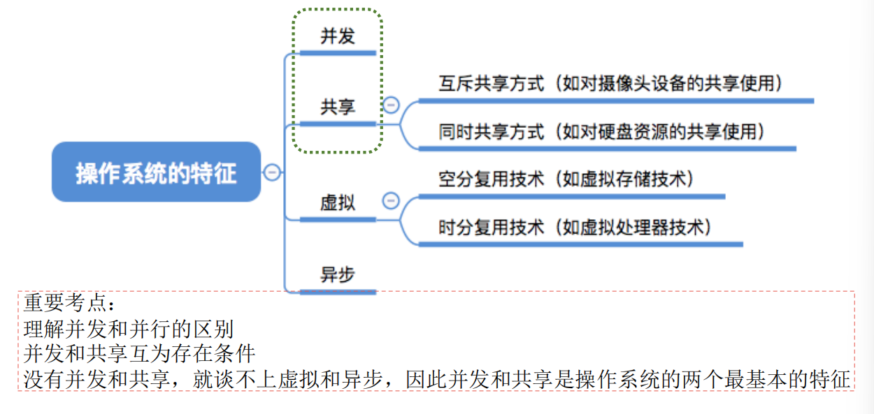 CHS_02.1.1.2+操作系统的特征