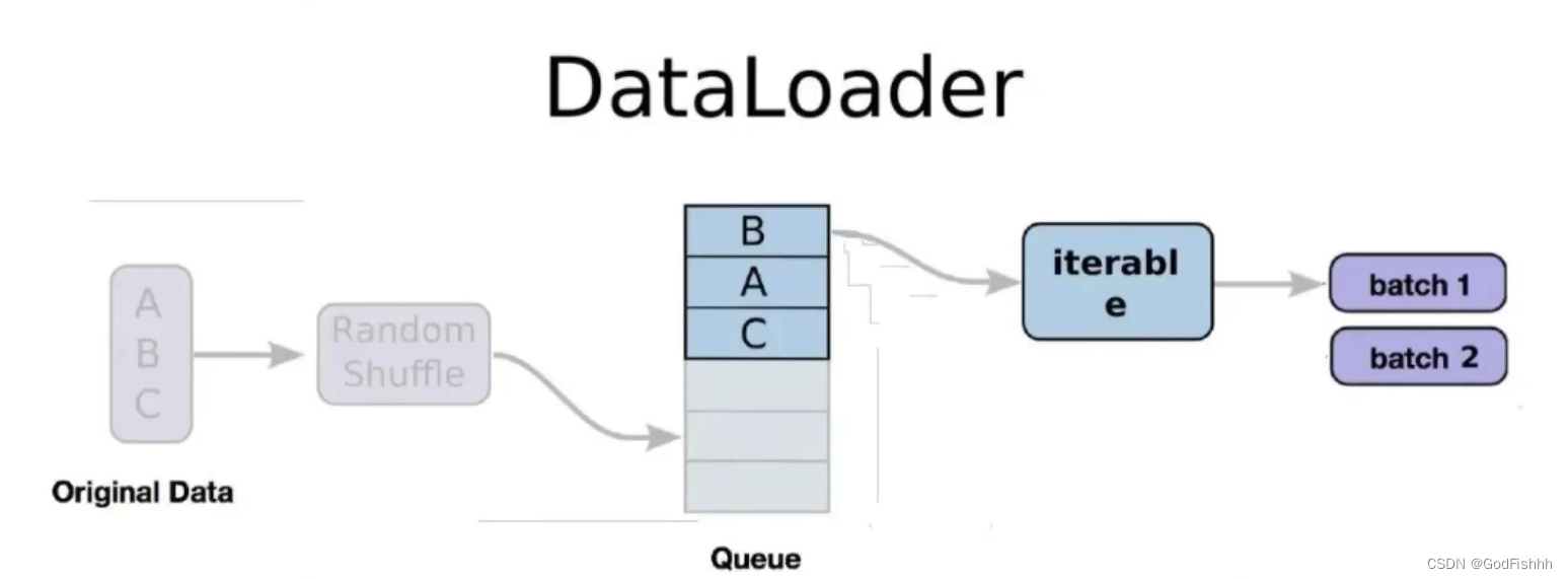 深度学习(17)--DataLoader自定义数据集制作