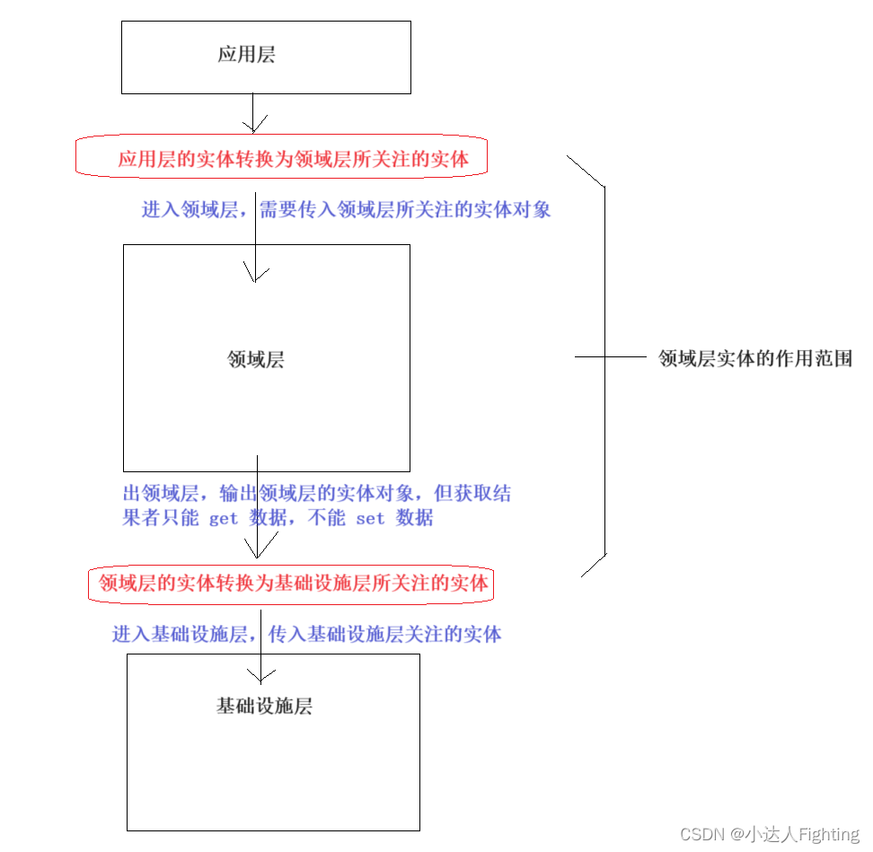 领域驱动模型之各层实体严格分层处理