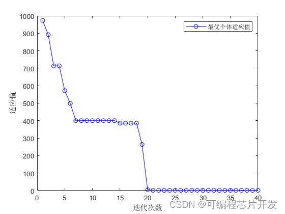 基于PSO粒子群优化的PID控制器参数整定算法matlab仿真