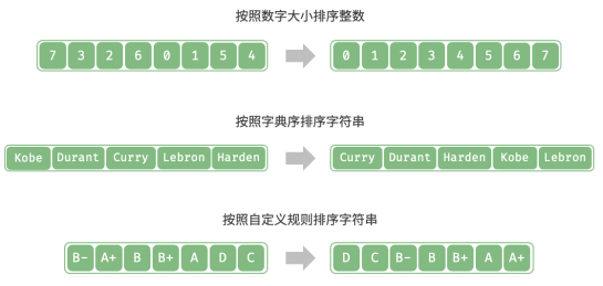 数据结构和算法：十大排序