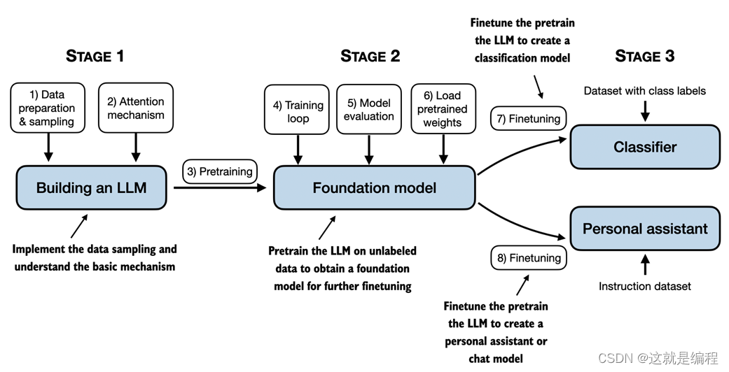 06.构建大型语言模型步骤