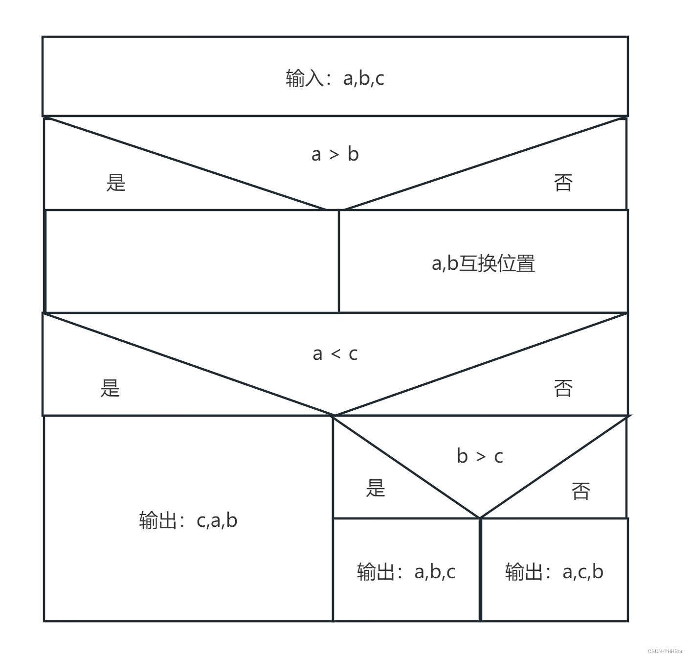 按大小顺序输出任一三个数据（C语言）