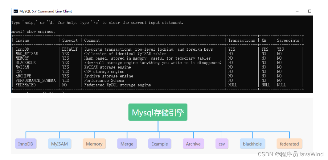 MySQL数据库引擎，以及常用引擎的区别