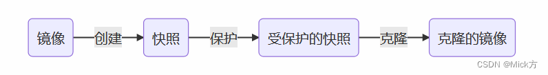 rbd快照管理、rbd快照克隆原理与实现、rbd镜像开机自动挂载、ceph文件系统、对象存储、配置对象存储客户端、访问Dashboard